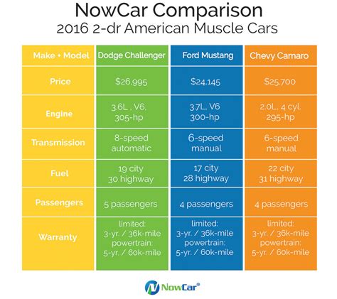 Nowcar Nowcar Comparison American Muscle