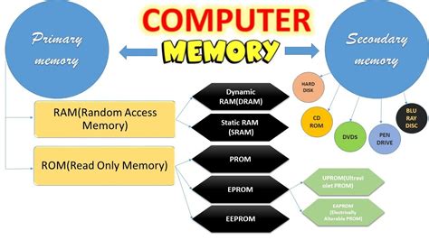 Computer Memory And Its Classification Primary Memory Secondary Memory Cbse Class Xi Unit