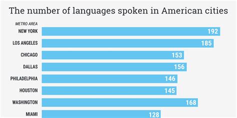 Americans Speak 350 Different Languages At Home