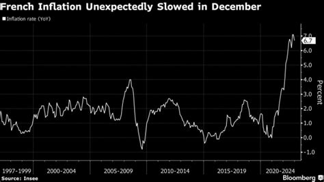 French Inflation Unexpectedly Slows Easing Pressure On Ecb Bnn Bloomberg