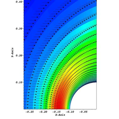 Axisymmetric Flow Around A Sphere Velocity Field Spatial Mesh And