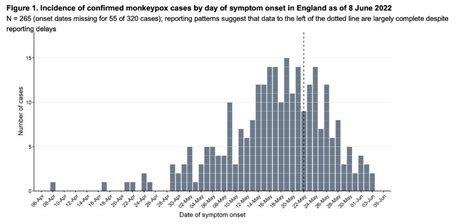 🇺🇦 Meaghan Kall On Twitter New Ukhsa Monkeypox Mpx Technical