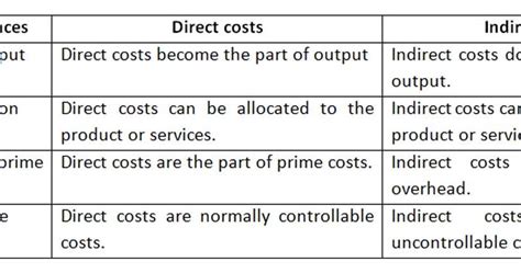 What Is Cost Concept And Segregation Online Account Reading