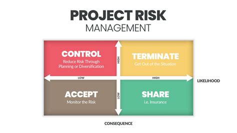 The Project Risk Management Matrix Is A Vector Illustration Of The