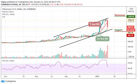 The first support level is found around the $1,725 mark, which previously acted as a resistance, and from there eth/usd will likely build a base from which to push towards the next resistance at $1,920. Ethereum Price Prediction: ETH/USD Price Drops Below $950 ...