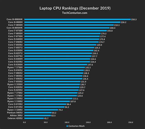 Processor Ranking