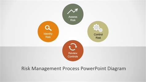 Risk Management Process Powerpoint Diagram Slidemodel