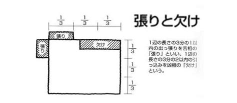 欠(か)ける • (kakeru) intransitive ichidan (stem 欠(か)け (kake), past 欠(か)けた (kaketa), kyūjitai 缺ける). 新築の間取りで最低限意識する風水は6つ!! 良くない間取りの ...