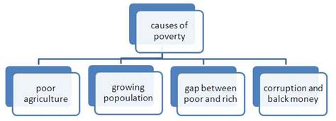 Poverty In India Ppt Presentation And Pdf Download