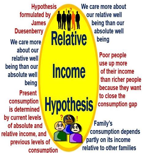 What is Relative Income Hypothesis? Definition and Meaning