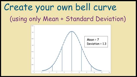 Https://tommynaija.com/draw/how To Draw A Bell Curve Using Excel