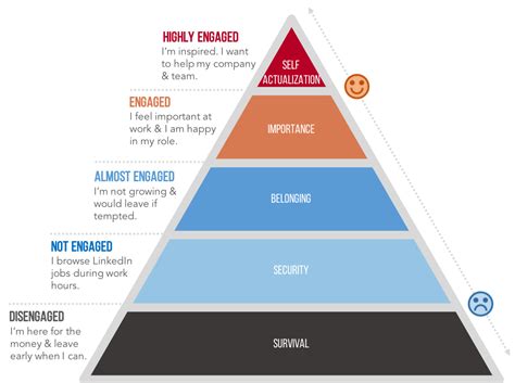 Maslows Hierarchy Of Needs An Employee Engagement Model