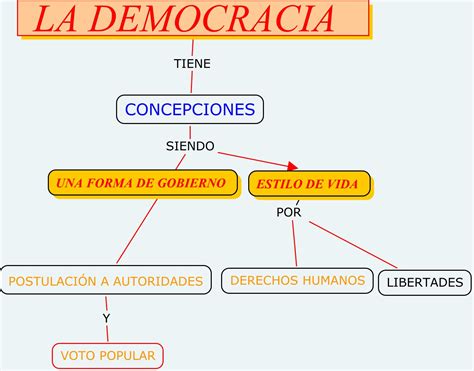 Mapa Conceptual De La Democracia Gu A Paso A Paso Hot Sex Picture