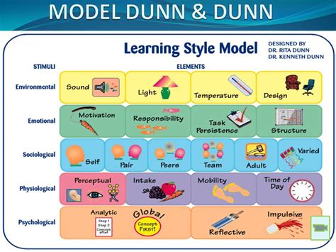 Model gaya pembelajaran oleh dunn dan dunn menyatakan gaya pembelajaran seseorang. GAYA PEMBELAJARAN VAK PDF