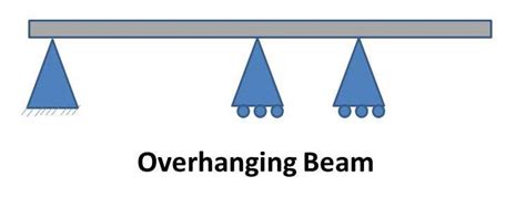 What Is Beam What Are Main Types Of Beams Mech4study
