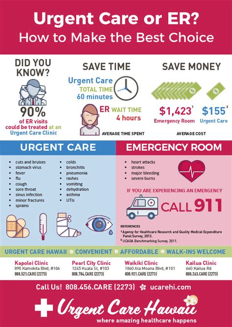 Urgency Or Emergency Urgent Care Hawaii