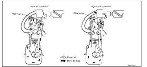 Nissan Versa Positive Crankcase Ventilation Structure And Operation