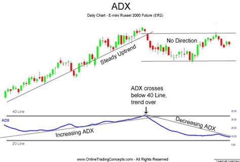 Average Directional Movement Index Adx Investing Post