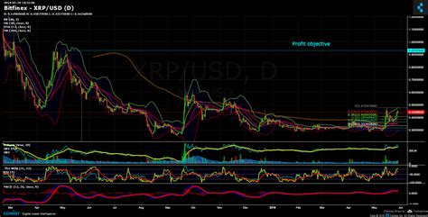 A few years ahead, in 2030, xrp price is expected to touch double digits and trade at around $20. Xrp Live Chart Bitfinex Usd - Best Picture Of Chart ...
