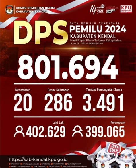 Jumlah DPS Pemilu 2024 Di Kabupaten Kendal Fordem Id
