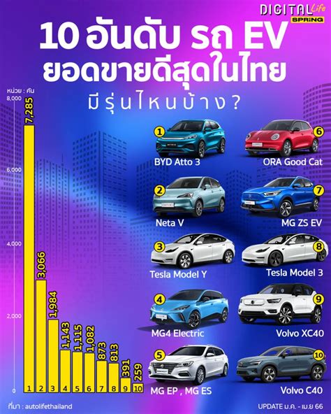 เปิด 10 อันดับ รถ Ev ยอดฮิต ขายดีสุดในไทย สเปคสุดคุ้ม ราคาน่าสนใจ มี