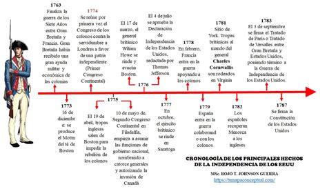 Línea Del Tiempo De Las Trece Colonias Educación Activa