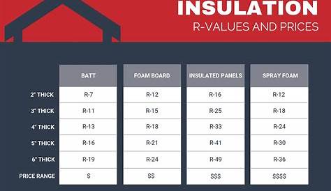 insulation types r value chart