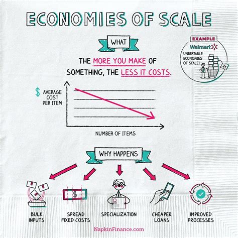 One prominent example of economies of scale occurs in the chemical industry. Economies of Scale - Napkin Finance