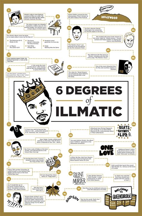 The Six Degrees Of Illmatic Infographical Poster Is Shown In Black And Gold