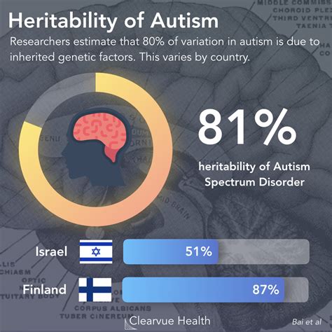 3 Charts Genetic Heritability Of Autism Visualized Science