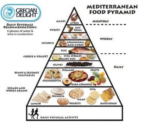 Pyramid, mediterranean diet, sustainability, tradition, adherence. Pin on Mediterranean diet