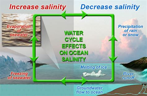 Nasa Aquarius Mission Why Study Salinity