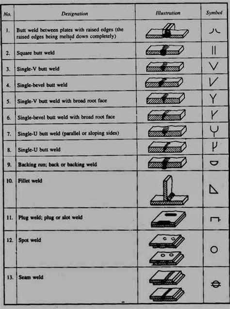 4 Different Types Of Welding Joints Design And Welding Symbols Images