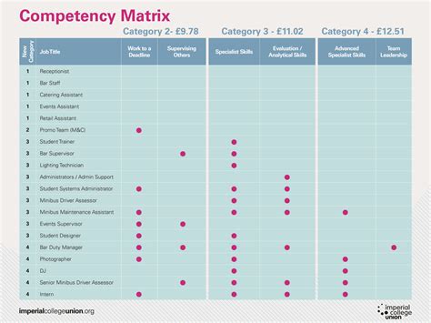 A skills matrix is a framework used to map employees' skills and their levels. Student Staff Competency Matrix | eActivities