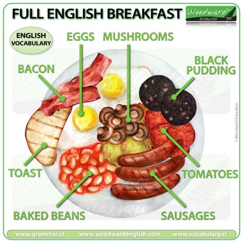 Full English Breakfast What Is In A Full English Breakfast Esol