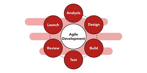 Agile Software Development Methodology Allcode Aws Partner