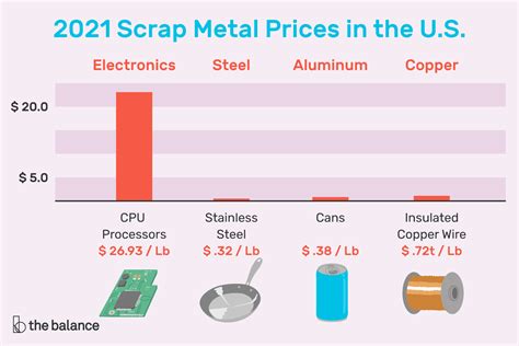 Get Current Scrap Metal Prices in the U.S.