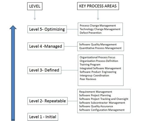 The Capability Maturity Model With Associated Key Process Areas