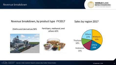 I we calculate consensus analyst ratings for stocks using the most recent rating from each wall street analyst that has rated a petronas chemicals group berhad, an investment holding company, manufactures and markets a range of chemical products worldwide. Andrew Stotz Blog | Malaysia Stock: High Profit Margin At ...