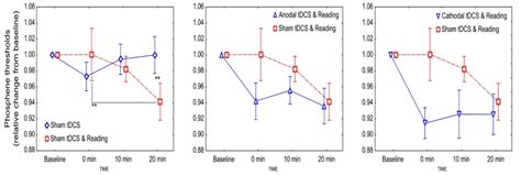 The Effect Of Tdcs Combined With Reading On The Excitability Of The