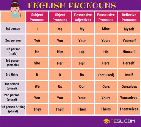 English Pronouns What Is A Pronoun Learn Useful List Of Pronouns In English With Different