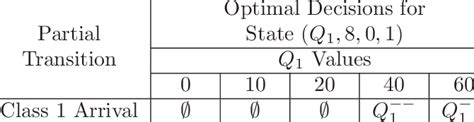 Optimal Decisions In The Boundary States For The 2 Class Problem