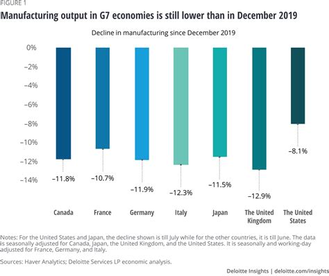 Impact Of Covid 19 On G7 Economies Deloitte Insights