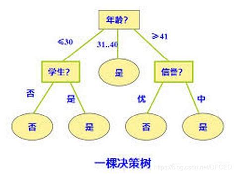 最全详细图解 策树原理（上）决策树原理图 Csdn博客