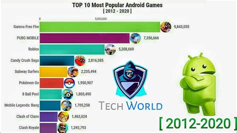 Top 10 Most Popular Android Games 2012 2020 Gaming Tech World