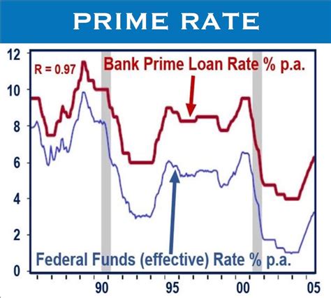 What Is The Prime Rate Definition And Examples Market Business News