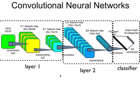 Typical Convolutional Neural Network Configuration Convolutional Neural