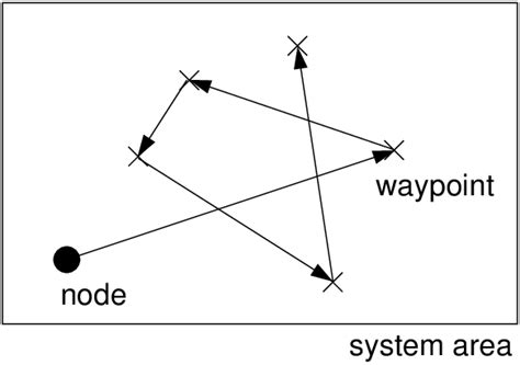 1 Illustration Of Random Waypoint Movement Download Scientific Diagram