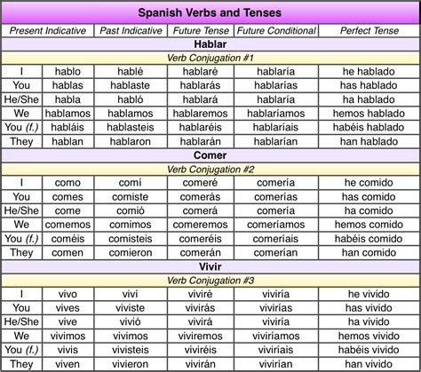 Chart Of Spanish Verb Tenses
