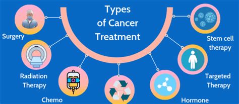 Different Cancer And Treatments Libinjphs Blog